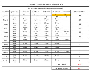 STORIA RACCOLTA E DISTRIBUZIONE BORSE 2015